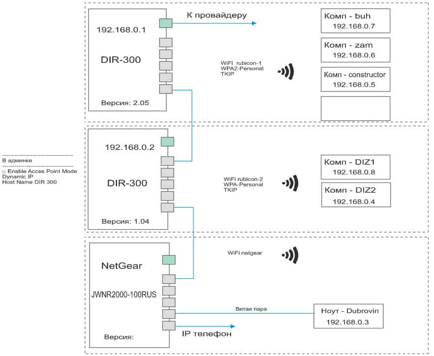Локальная сеть Wi-Fi с 2 роутерами