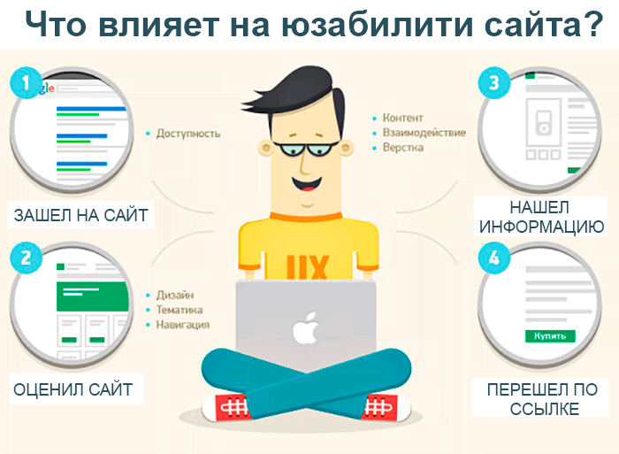 Юзабилити сайта в Ижевске