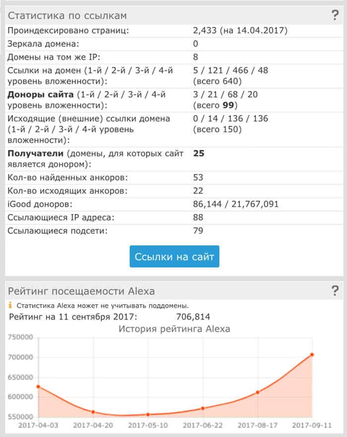 Статистика ссылок, ссылки на сайт, рейтинг Alexa