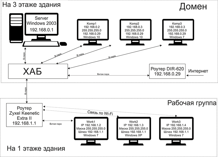 Две локальные сети с одним интернетом от роутера